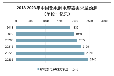 2018-2023年中國鋁電解電容器需求量預測