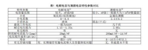 薄膜電容與電解電容如下特性對比表